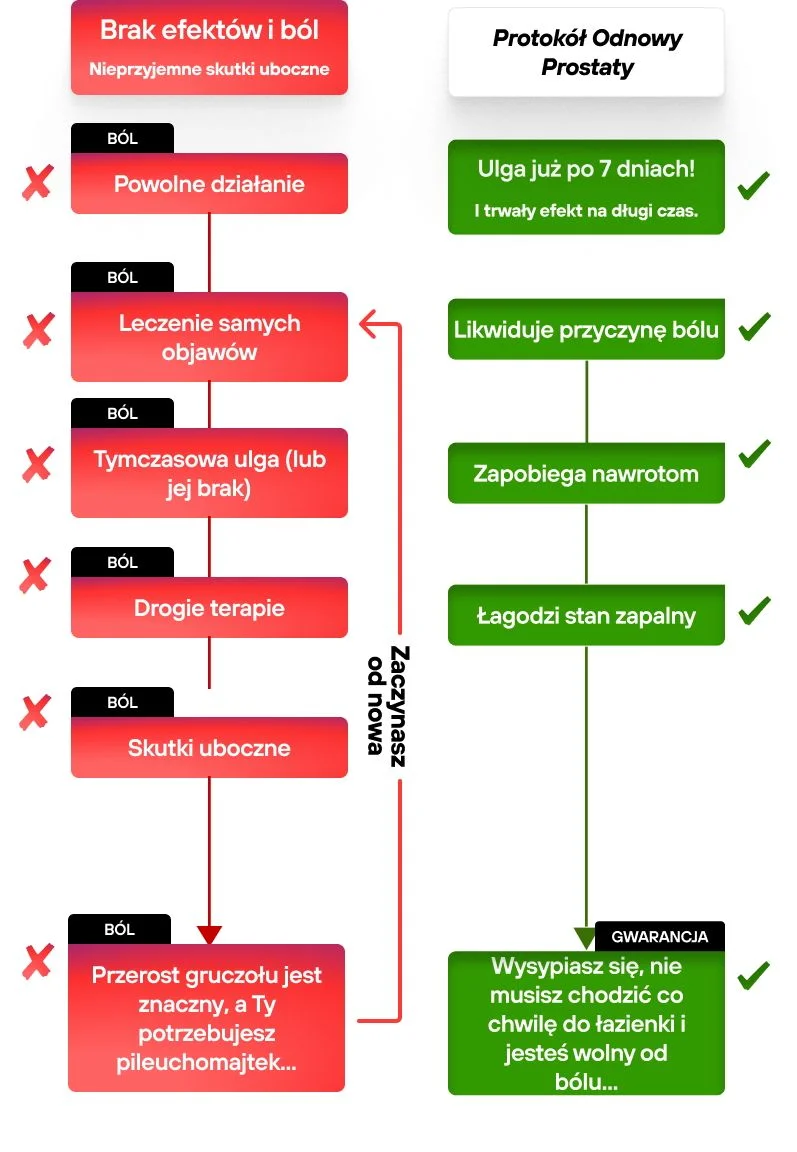 Diagrama działania